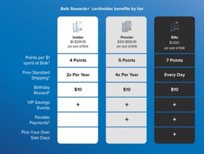 Belk Rewards plus cardholder benefits by tier. Two white Belk cards. Insider. $0-$299.99 per year at Belk. Two gray Belk cards. Premier. $300-$999.99 per year at Belk. Two black Belk cards. Elite. $1,000 plus per year at Belk. Points per $1 spent at Belk. 4 Points. 5 Points. 7 Points. Free Standard Shipping. 2x Per Year. 4x Per Year. Every Day. Birthday Reward. $10. $10. $10. VIP Savings Events. Plus. Plus. Plus. Flexible Payments. Plus. Plus. Pick Your Own Sale Days. Plus.