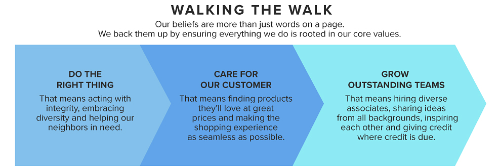 WALKING THE WALK. Our beliefs are more than just words on a page. We back them up by ensuring everything we do is rooted in our core values. DO THE RIGHT THING. That means acting with integrity, embracing diversity and helping our neighbors in need. CARE FOR OUR CUSTOMER. That means ﬁnding products they’ll love at great prices and making the shopping experience as seamless as possible. GROW OUTSTANDING TEAMS. That means hiring diverse associates, sharing ideas from all backgrounds, inspiring each other and giving credit where credit is due.