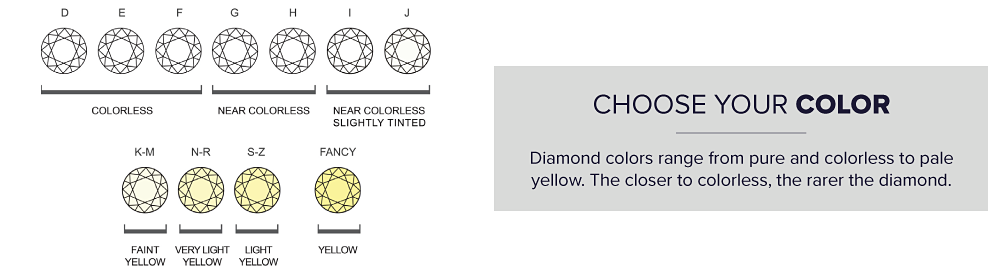 A diagram of diamonds that displays how tinted the diamond is, starting at colorless and ending at yellow. Choose your color, diamond colors range from pure and colorless to pale yellow. The closer to colorless, the rarer the diamond. 