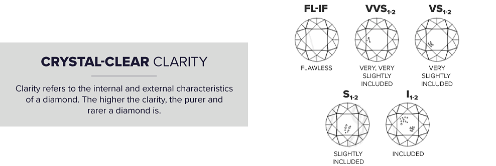 Crystal clear clarity, clarity refers to the internal and external characteristics of a diamond. The higher the clarity, the purer and rarer a diamond is. A diagram of diamonds showing how flawless and included diamonds are. 