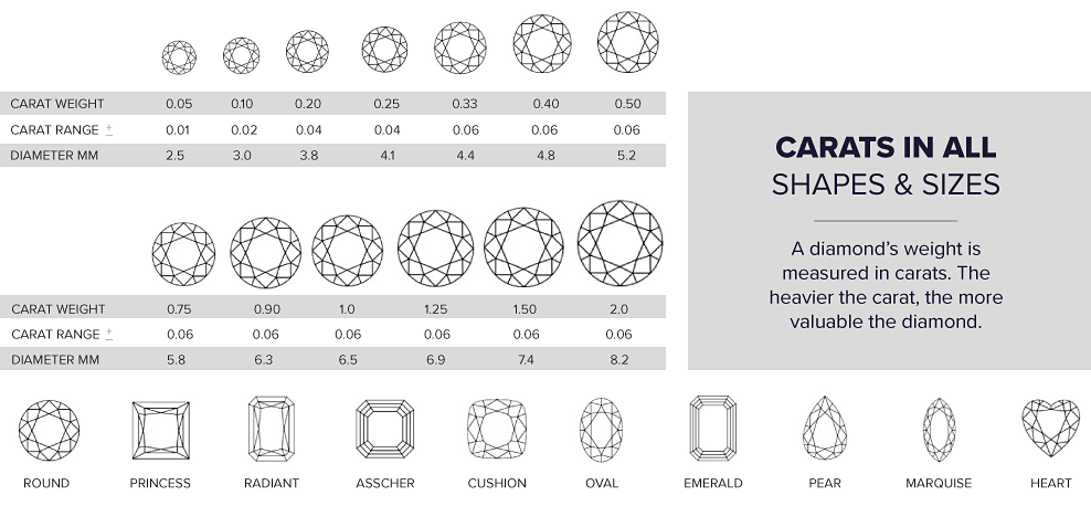 A diagram of carats weight, range, and diameter. Below the diagram displays the different shapes of carats, from round to pear style. Carats in all shapes and sizes. A diamond's weight is measured in carats. The heavier the carat, the more valuable the diamond. 