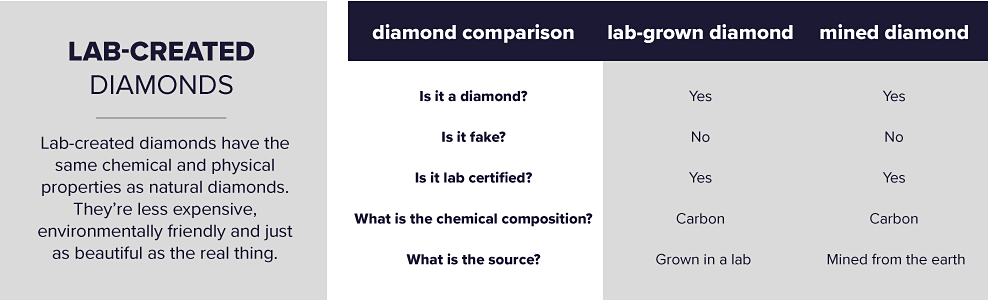 Lab created diamonds. Lab created diamonds have the same chemical and physical properties as natural diamonds. They're less expensive, environmentally friendly and just as beautiful as the real thing. A diagram of diamond comparison questions with lab grown diamond answers versus mined diamonds answers. Diamond comparison question one, is it a diamond. Lab grown diamond answer, yes. Mined diamond answer, yes. Is it a fake? Lab grown diamond answer, no. Mined diamond answer, no. Is it lab certified? Lab grown diamond, yes. Minded diamond, yes. What is the chemical composition? For both diamonds, carbon. What is the source? For lab grown diamonds, grown in a lab. For mined diamonds, mined from the earth.