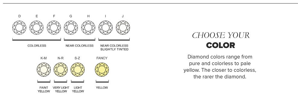 A diagram showing the different colors of a diamond. Choose your color. Diamond colors range from pure and colorless to pale yellow. The closer to colorless, the rarer the diamond.