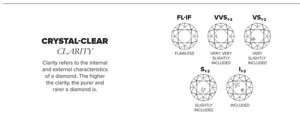 A diagram featuring the clarity of a diamond, from flawless to included. Crystal clear clarity. Clarity refers to the internal and external characteristics of a diamond. The higher the clarity, the purer and rarer a diamond is.