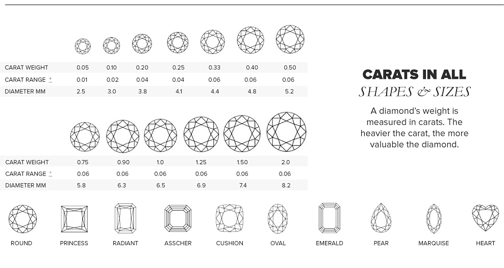  Two diagrams, one featuring the carat weight and size and another showing the different shapes diamonds come in, from round, cushion, heart and more. Carats in all shapes and sizes. A diamond's weight is measured in carats. The heavier the carat, the more valuable the diamond.