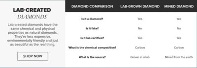 Diamond comparison showing the differences and similarities between a lab grown and mined diamond. The only difference between the two is that one is grown in a lab and the other is mined from the earth.
