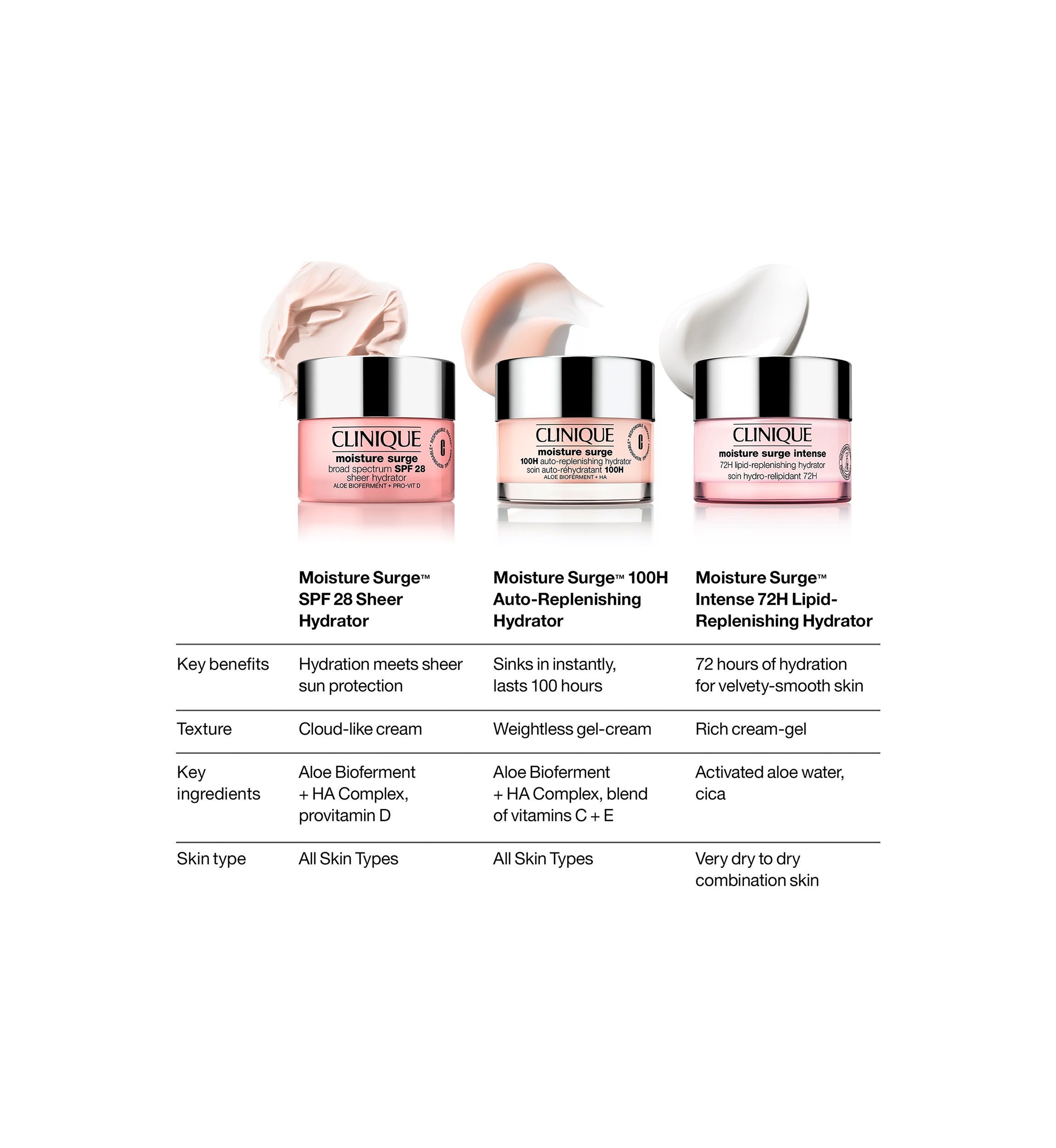 Clinique Moisture Surge™ Intense 72H Lipid-Replenishing Hydrator