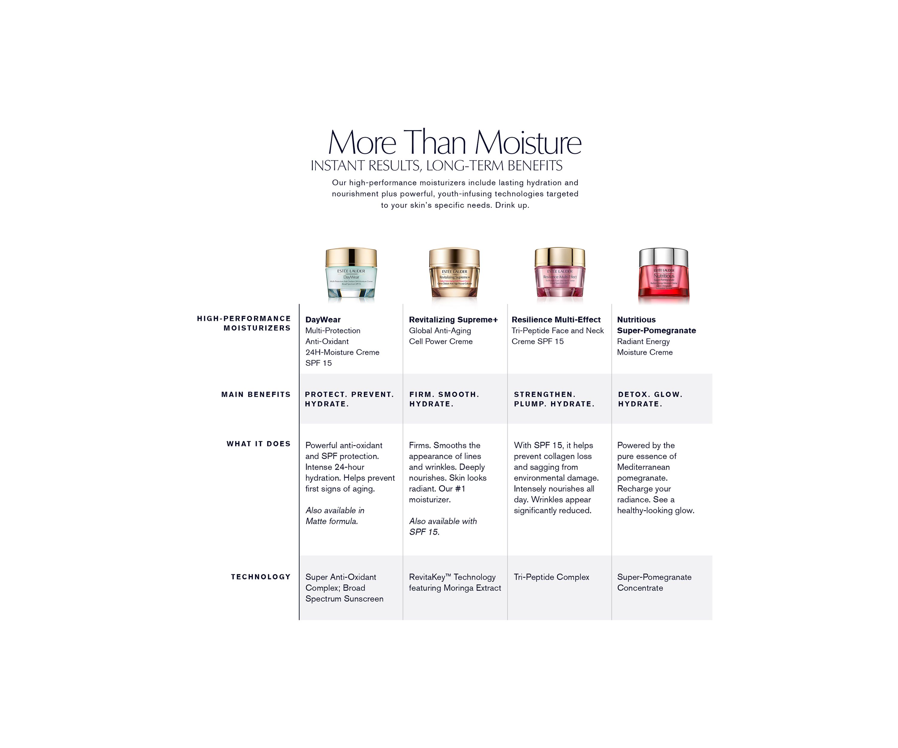 Nutritious Super-Pomegranate Radiant Energy Moisturizer Creme