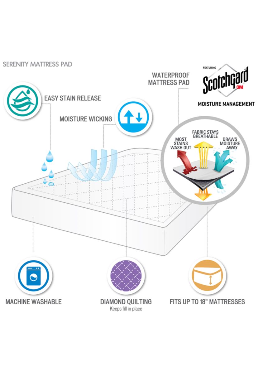 Serenity Waterproof 3M Scotchgard Moisture Treatment Mattress Protector Pad